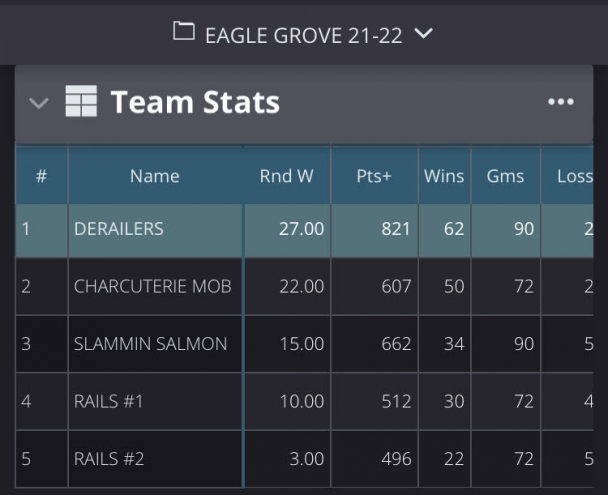 Eagle Grove Team Stats